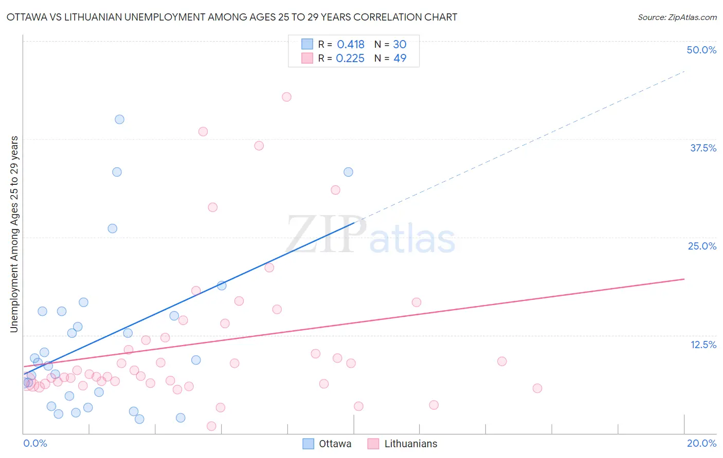 Ottawa vs Lithuanian Unemployment Among Ages 25 to 29 years