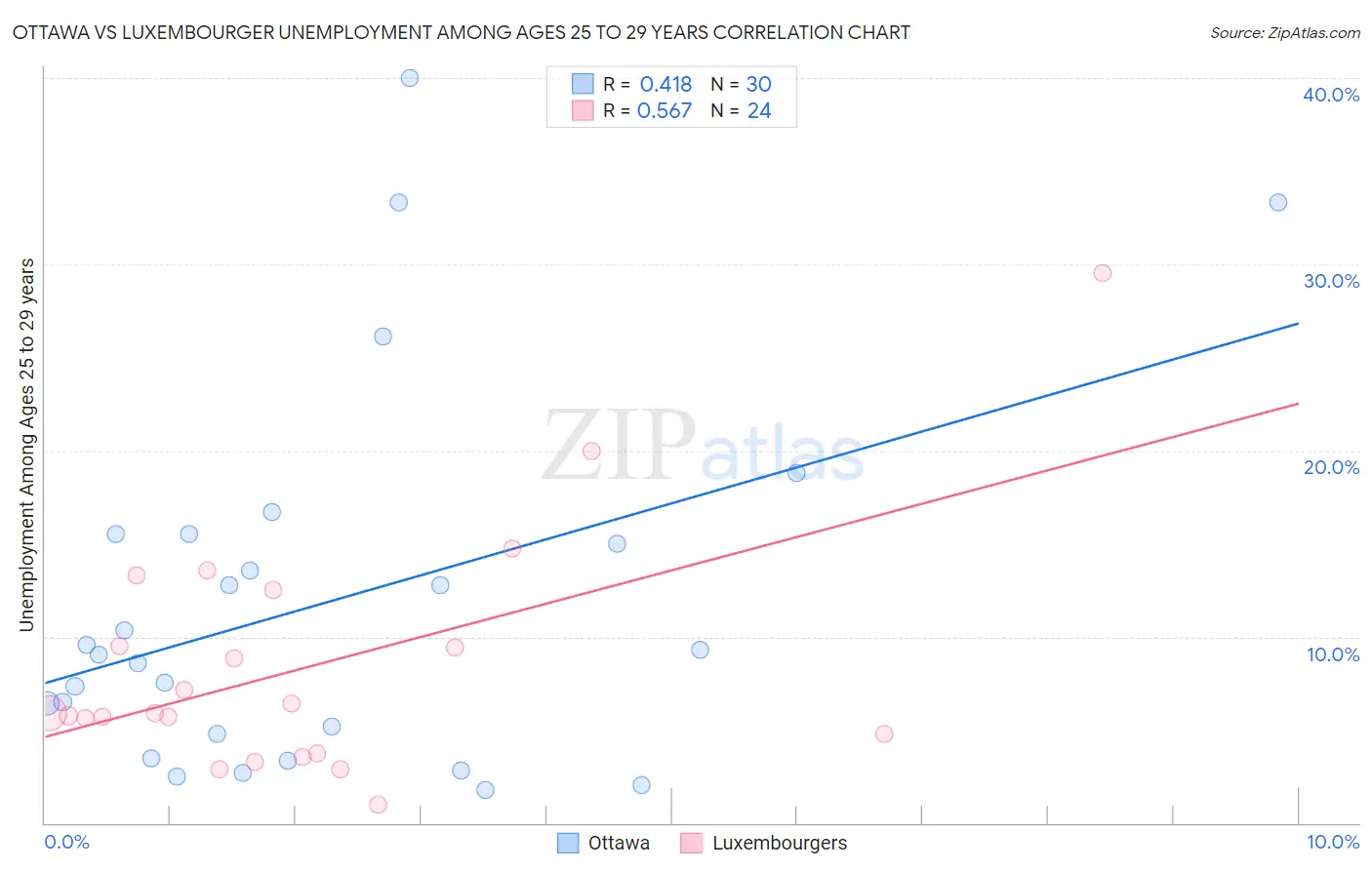 Ottawa vs Luxembourger Unemployment Among Ages 25 to 29 years