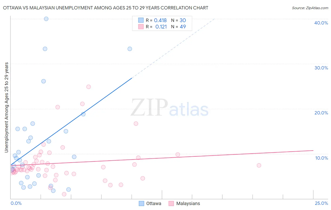 Ottawa vs Malaysian Unemployment Among Ages 25 to 29 years
