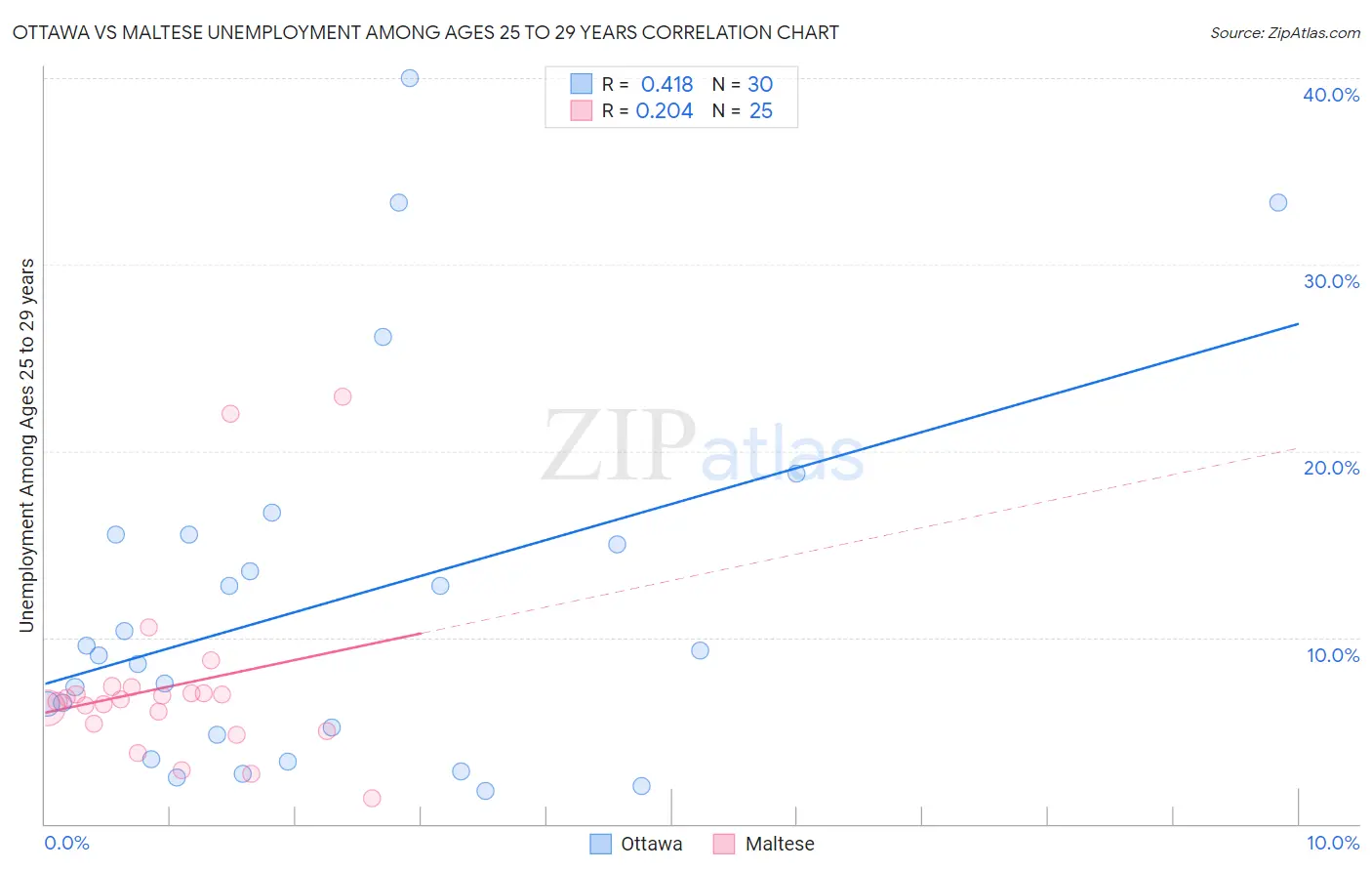 Ottawa vs Maltese Unemployment Among Ages 25 to 29 years