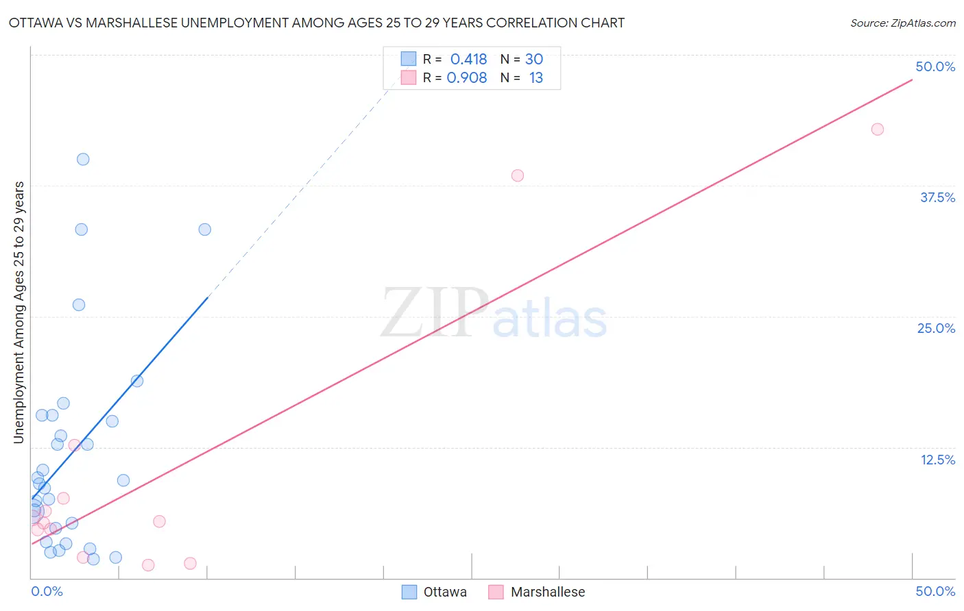 Ottawa vs Marshallese Unemployment Among Ages 25 to 29 years