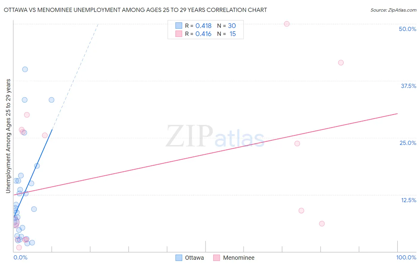 Ottawa vs Menominee Unemployment Among Ages 25 to 29 years