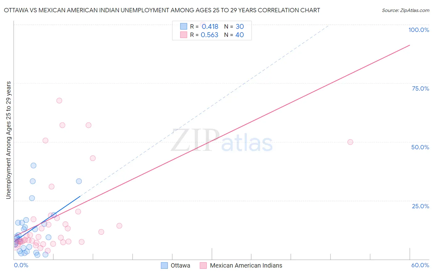 Ottawa vs Mexican American Indian Unemployment Among Ages 25 to 29 years