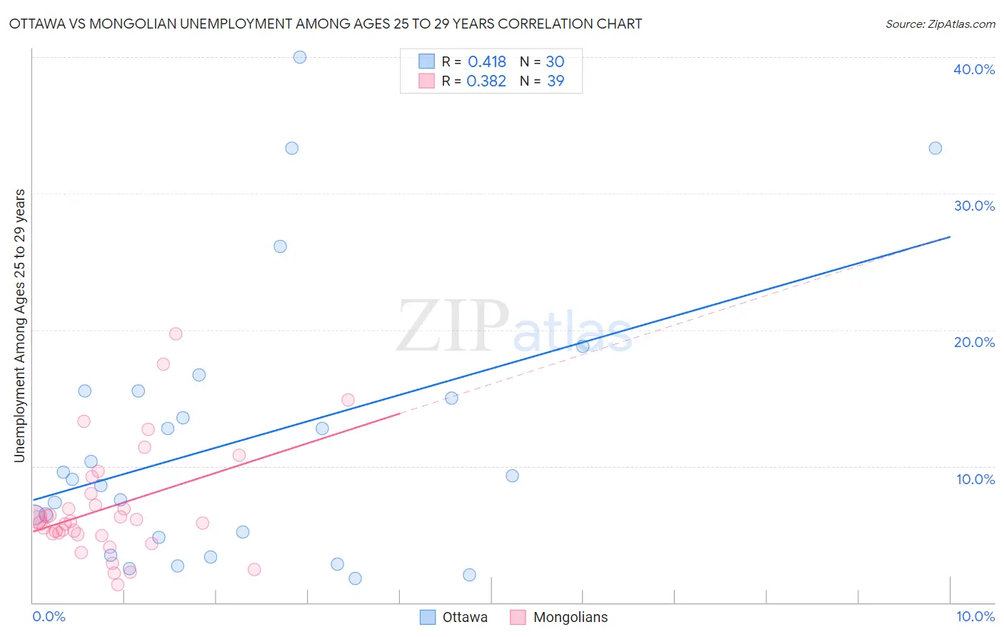 Ottawa vs Mongolian Unemployment Among Ages 25 to 29 years