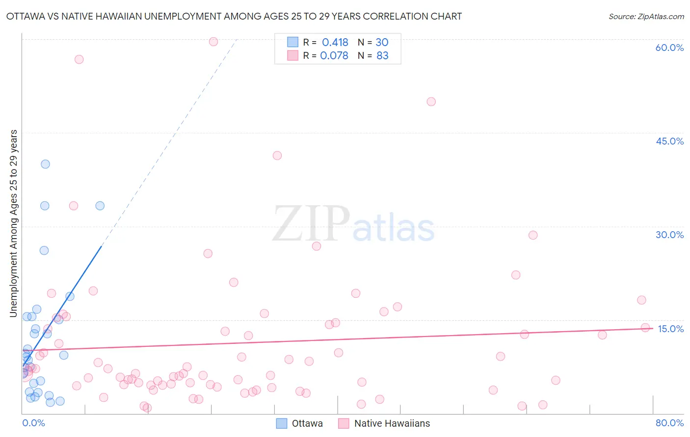 Ottawa vs Native Hawaiian Unemployment Among Ages 25 to 29 years