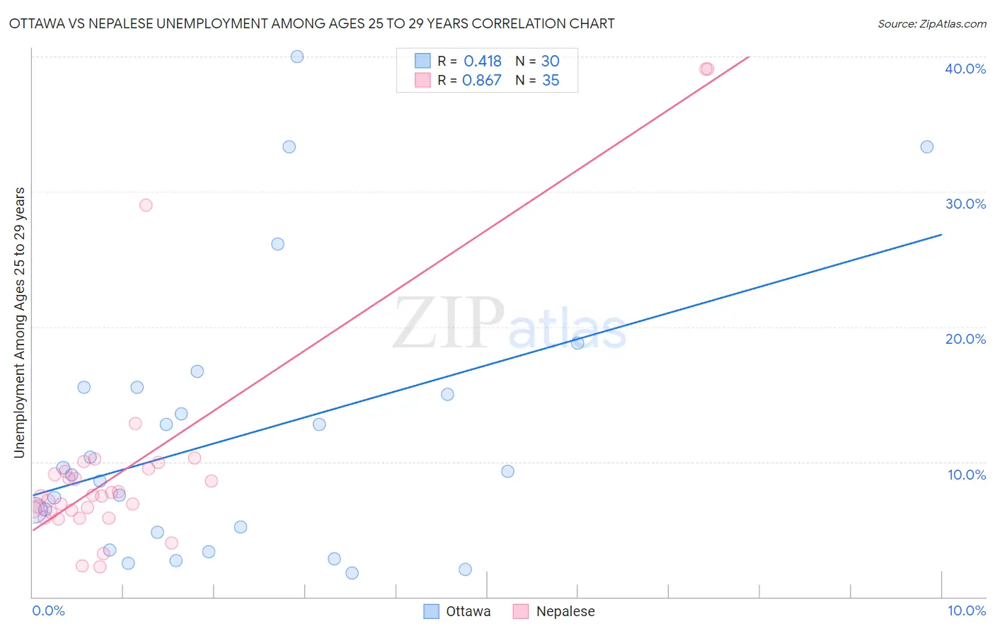 Ottawa vs Nepalese Unemployment Among Ages 25 to 29 years