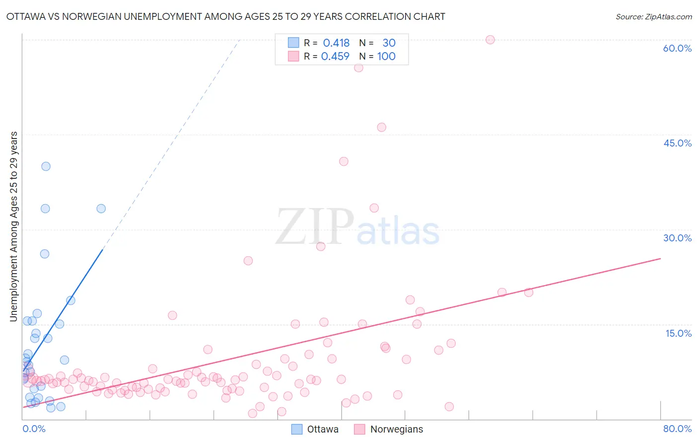 Ottawa vs Norwegian Unemployment Among Ages 25 to 29 years