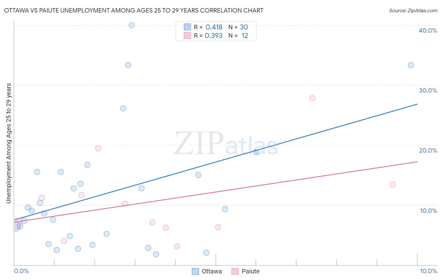 Ottawa vs Paiute Unemployment Among Ages 25 to 29 years