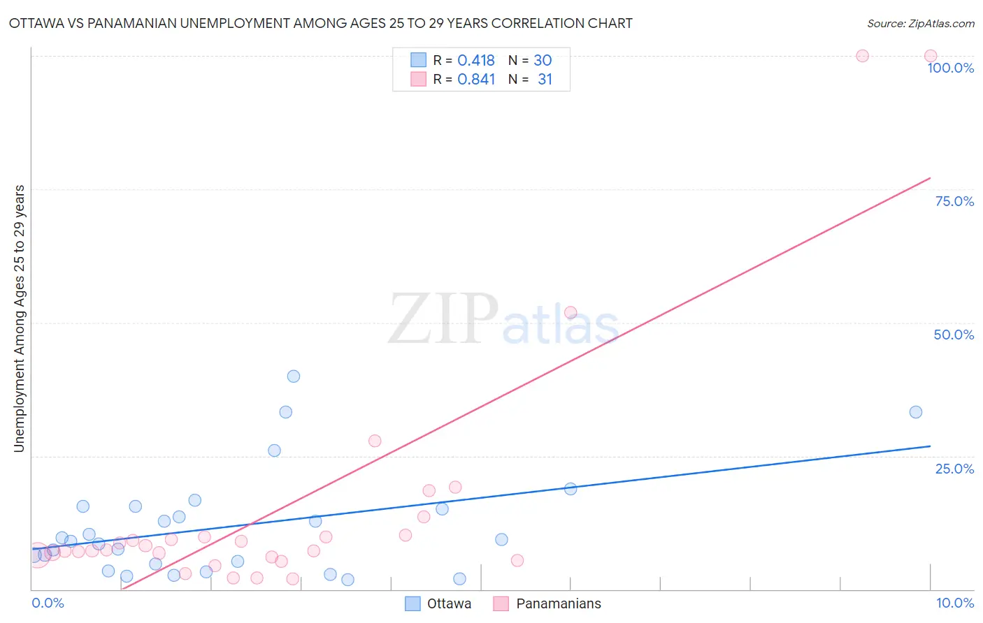 Ottawa vs Panamanian Unemployment Among Ages 25 to 29 years