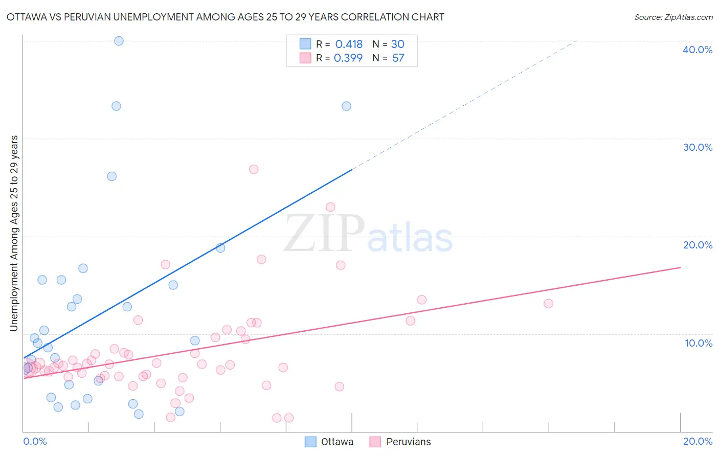 Ottawa vs Peruvian Unemployment Among Ages 25 to 29 years