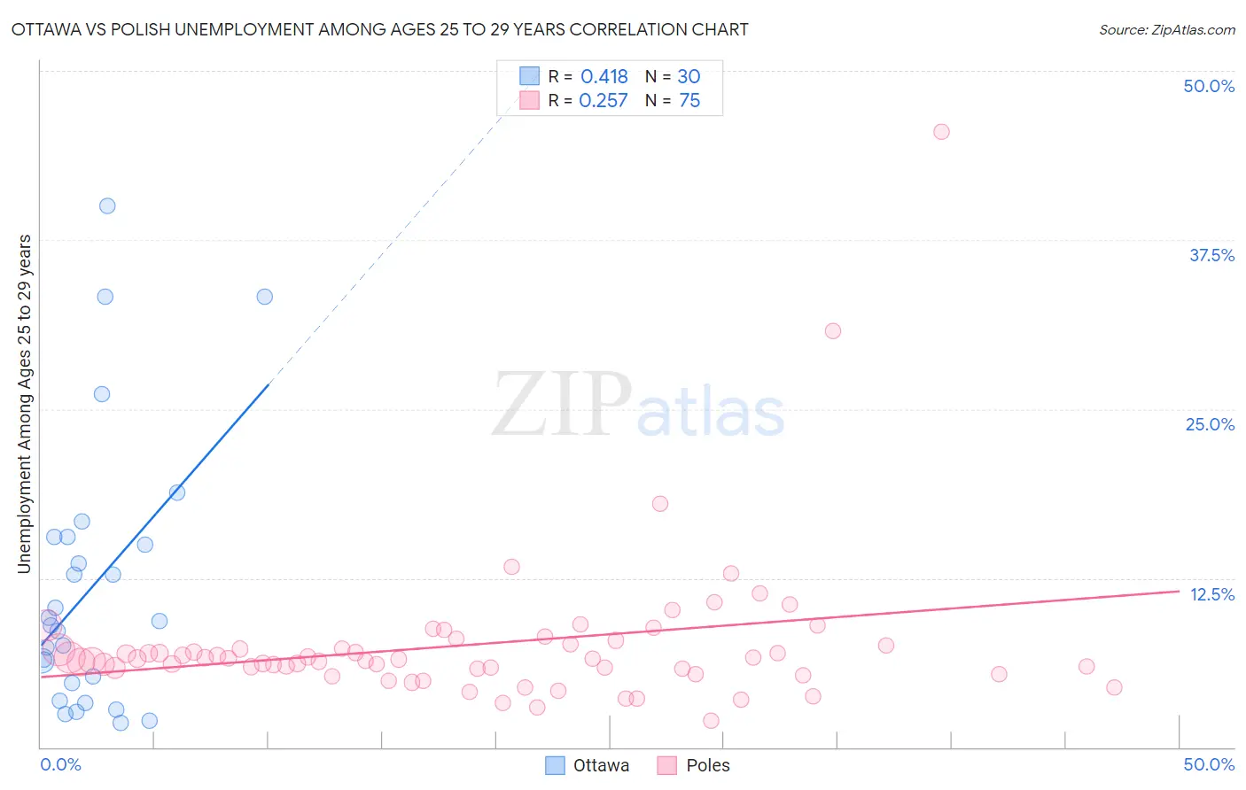 Ottawa vs Polish Unemployment Among Ages 25 to 29 years