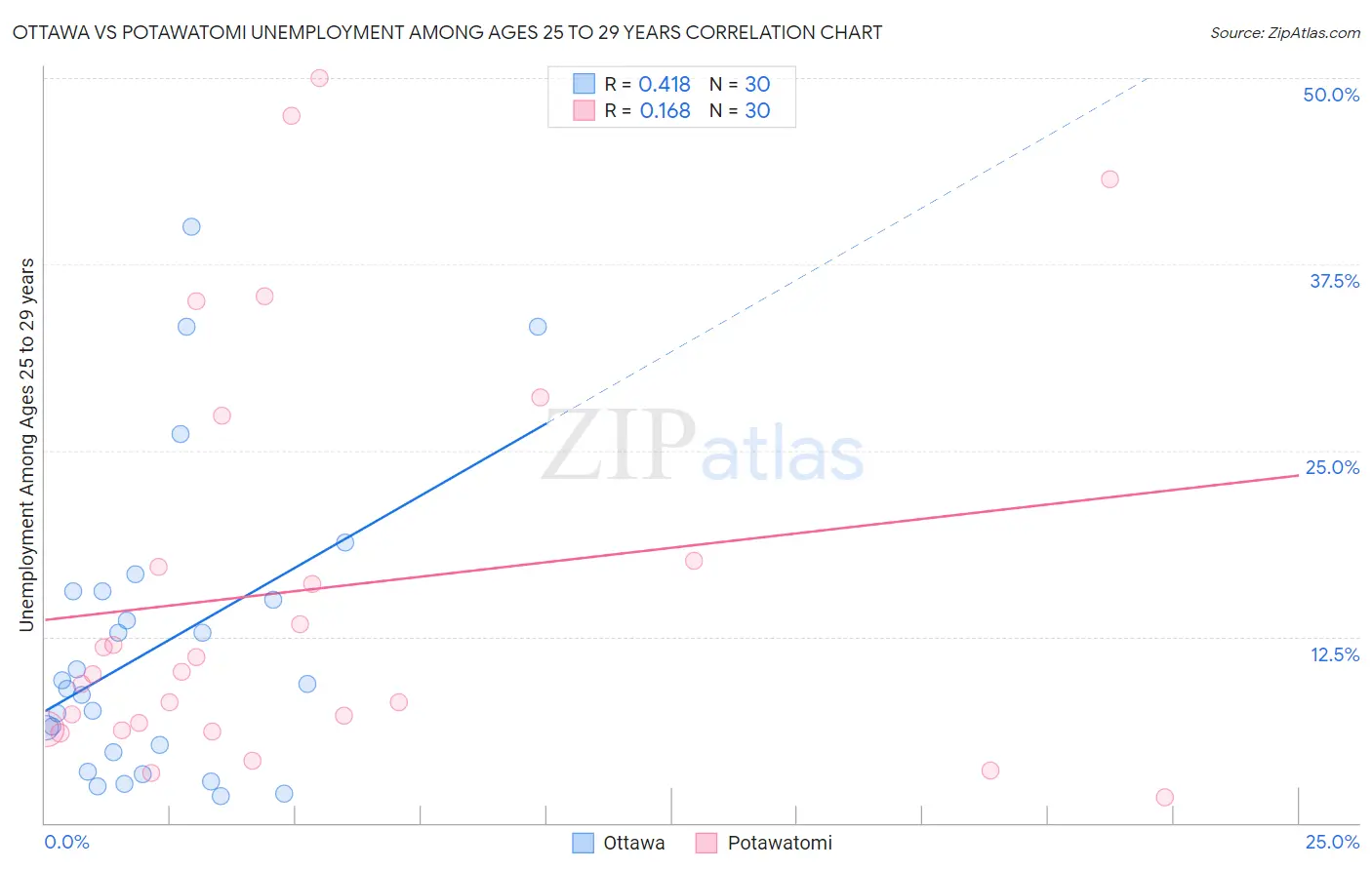 Ottawa vs Potawatomi Unemployment Among Ages 25 to 29 years