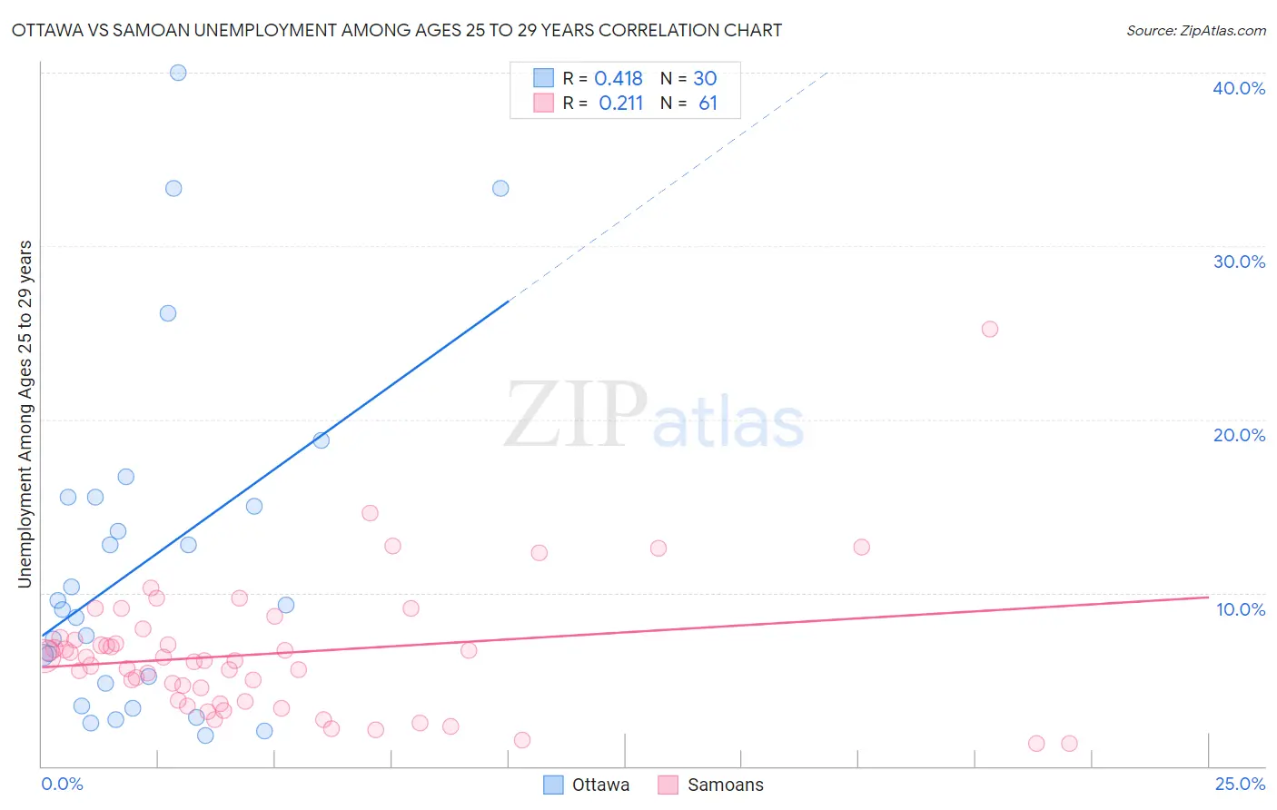 Ottawa vs Samoan Unemployment Among Ages 25 to 29 years