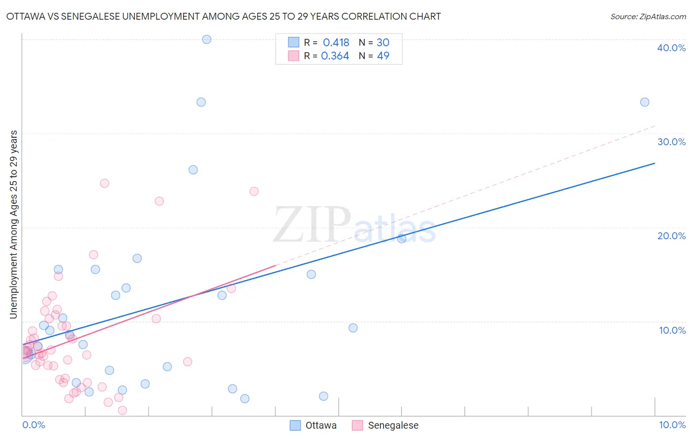 Ottawa vs Senegalese Unemployment Among Ages 25 to 29 years