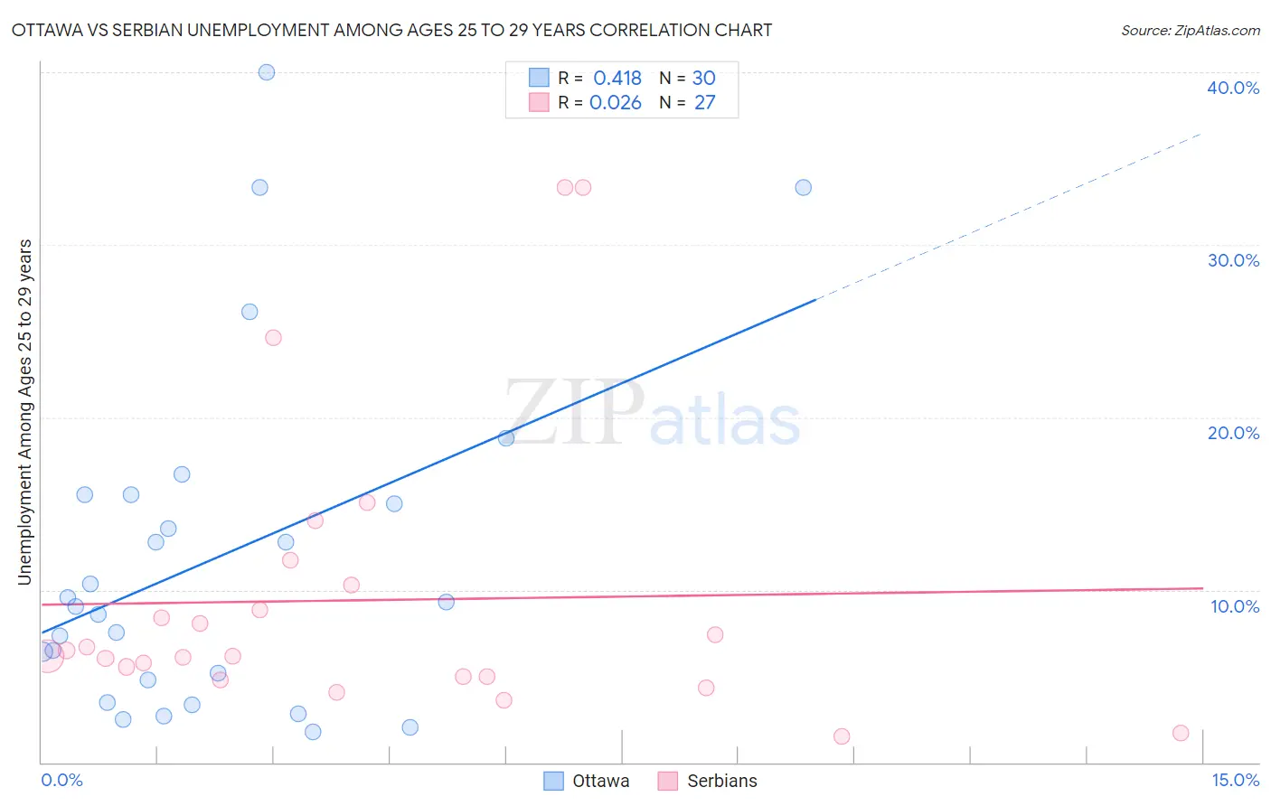 Ottawa vs Serbian Unemployment Among Ages 25 to 29 years