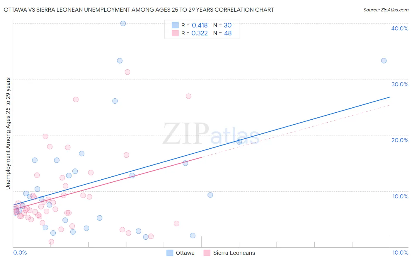 Ottawa vs Sierra Leonean Unemployment Among Ages 25 to 29 years