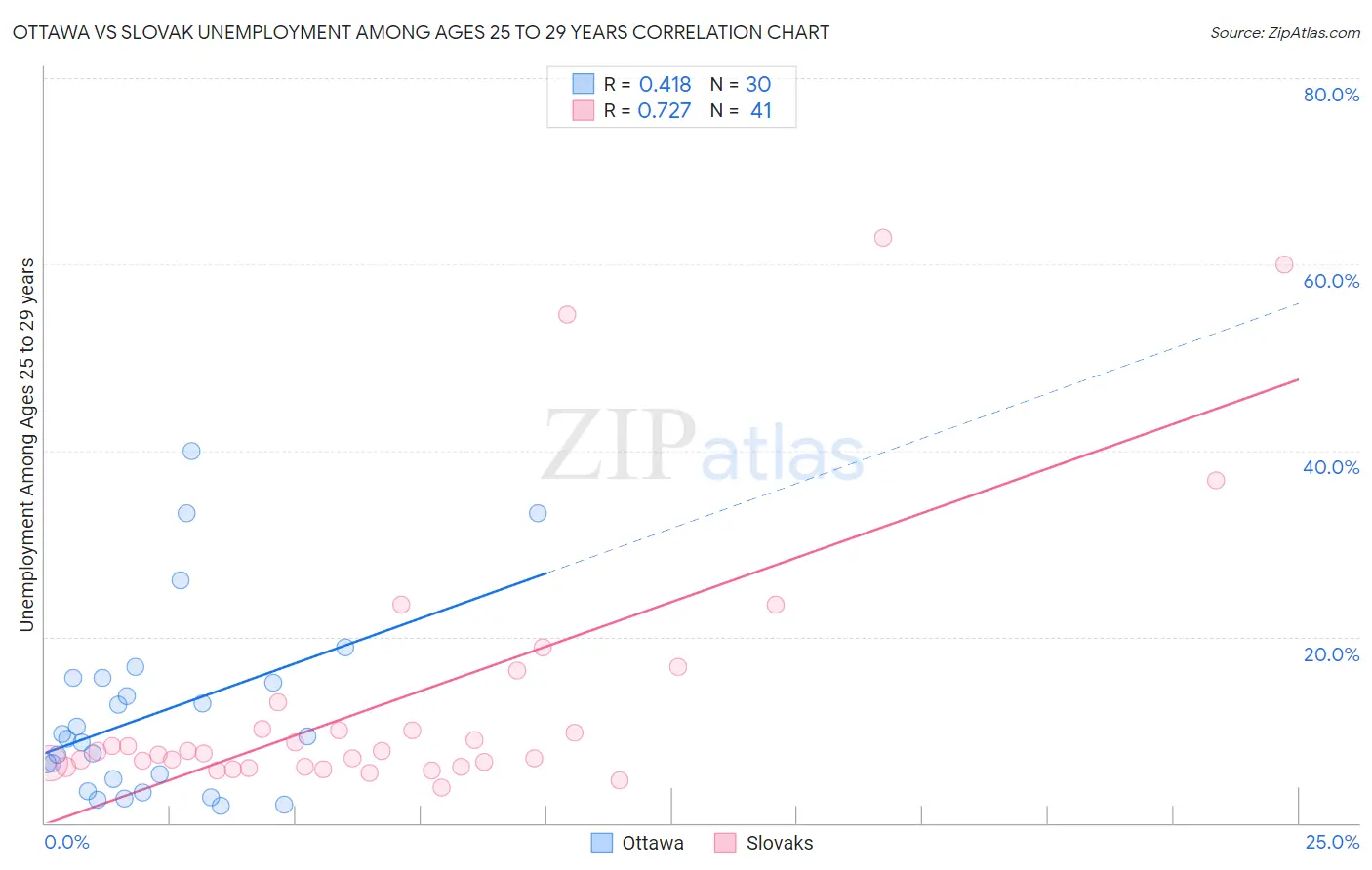 Ottawa vs Slovak Unemployment Among Ages 25 to 29 years