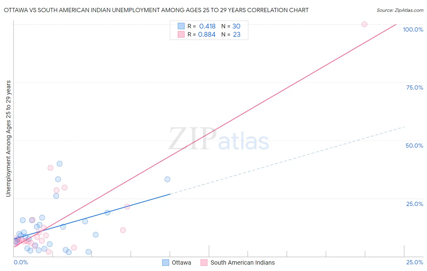 Ottawa vs South American Indian Unemployment Among Ages 25 to 29 years