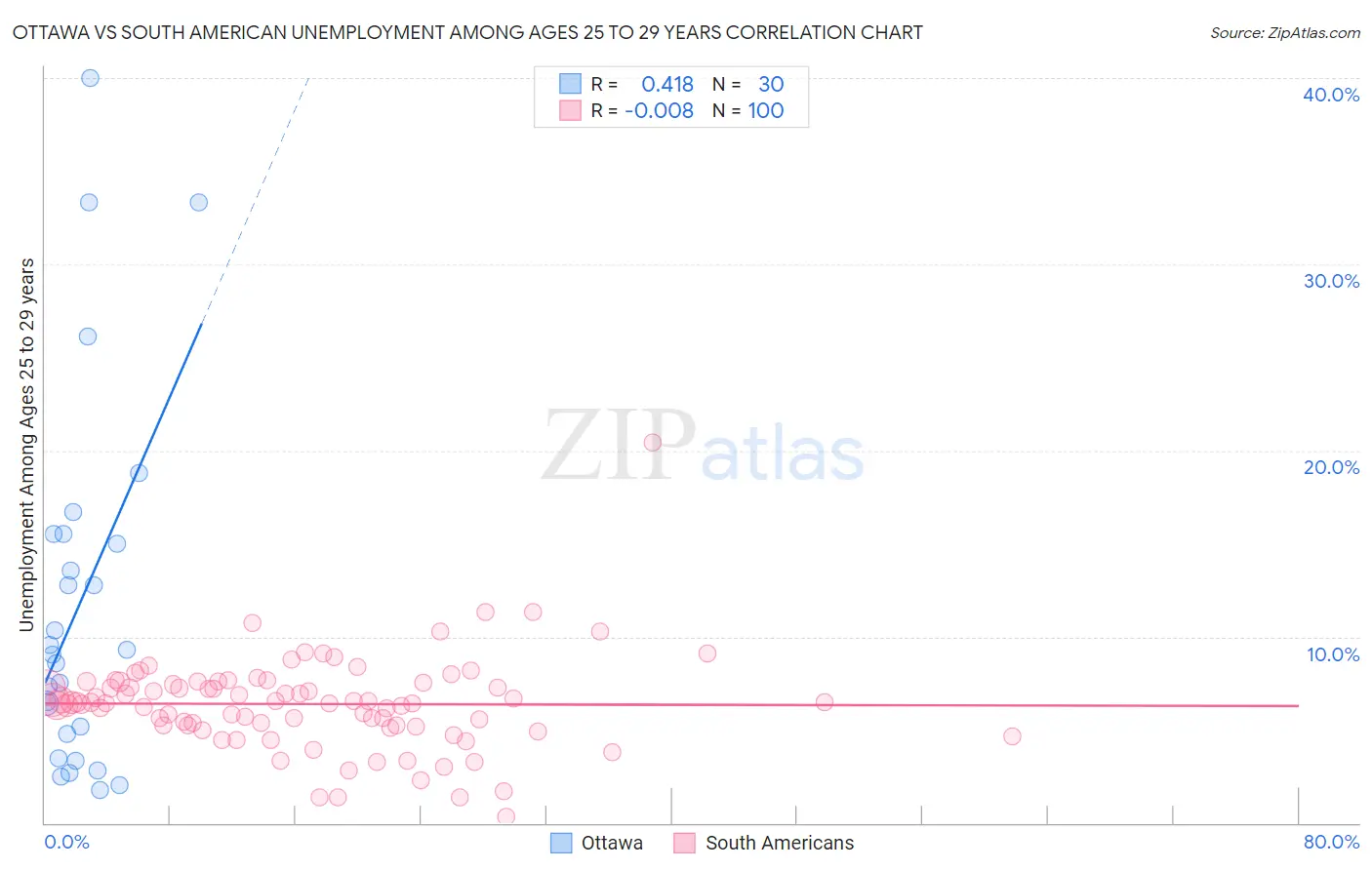 Ottawa vs South American Unemployment Among Ages 25 to 29 years