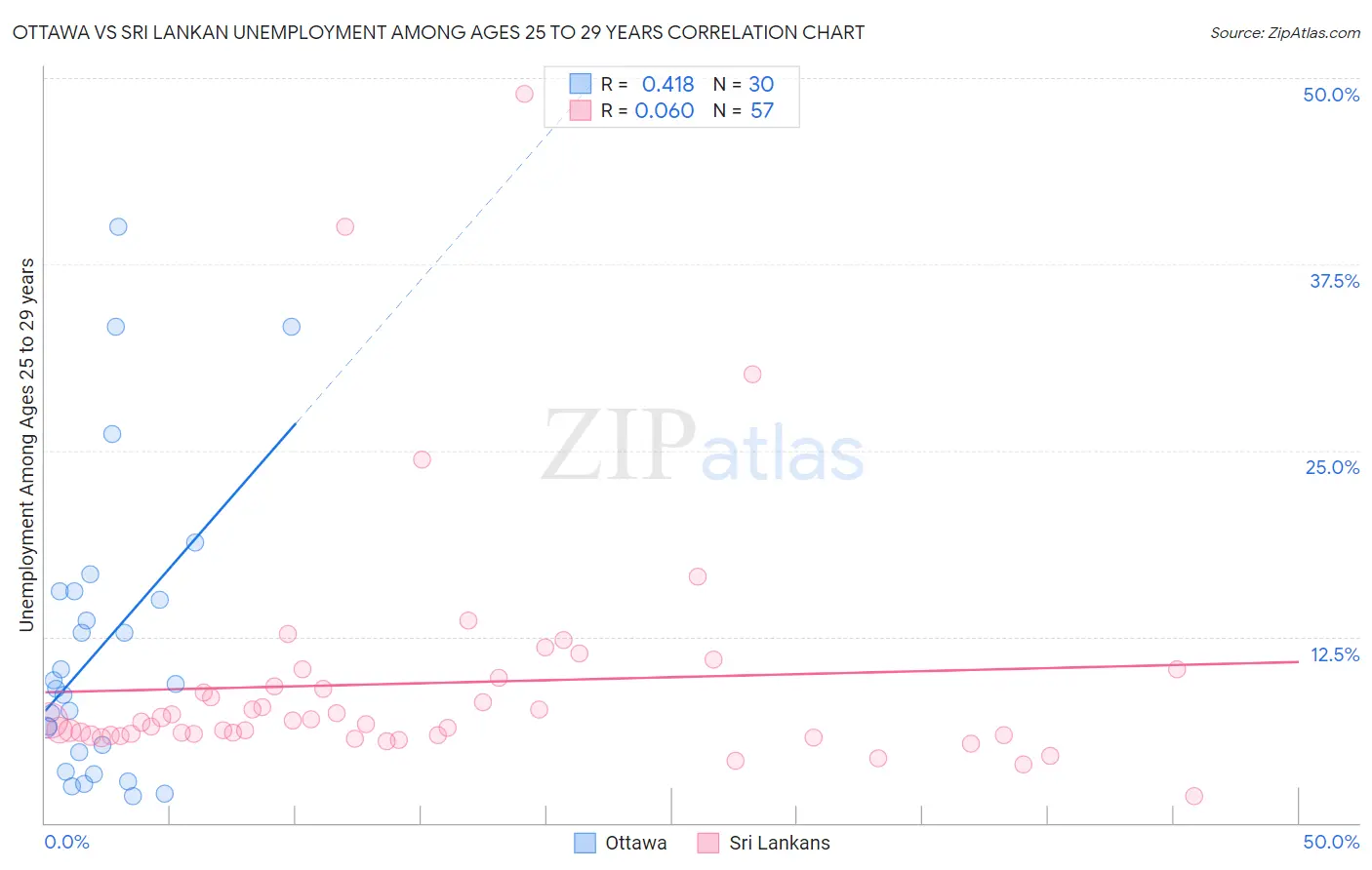 Ottawa vs Sri Lankan Unemployment Among Ages 25 to 29 years