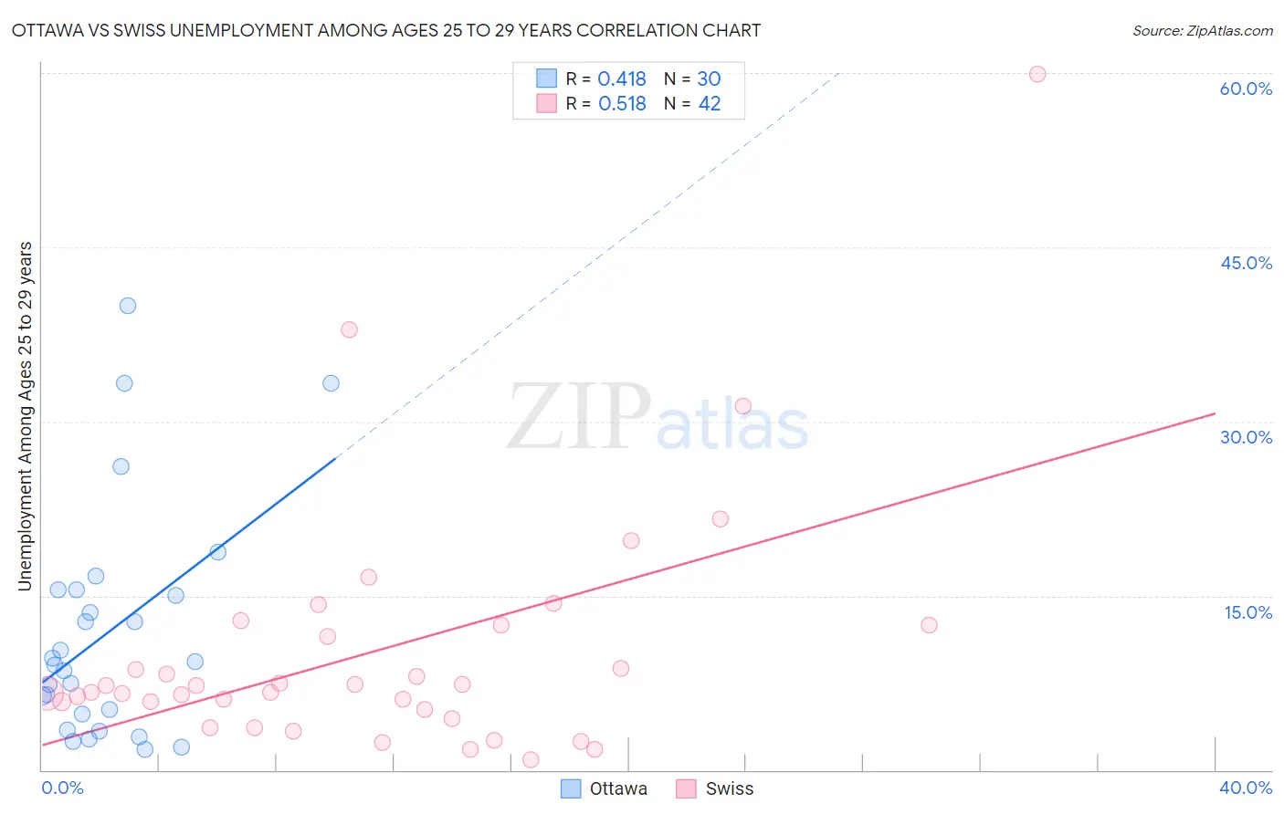 Ottawa vs Swiss Unemployment Among Ages 25 to 29 years