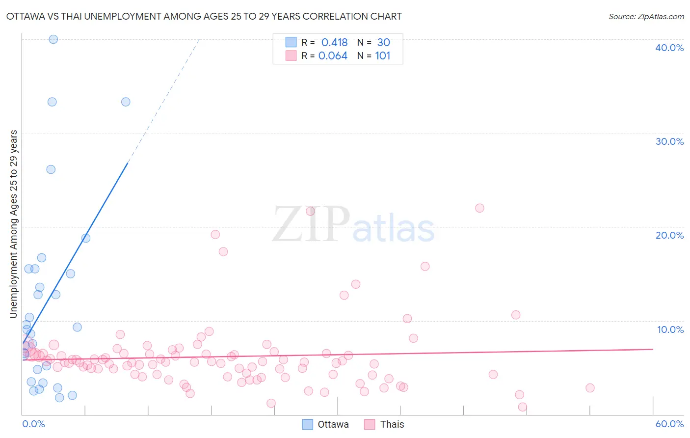 Ottawa vs Thai Unemployment Among Ages 25 to 29 years