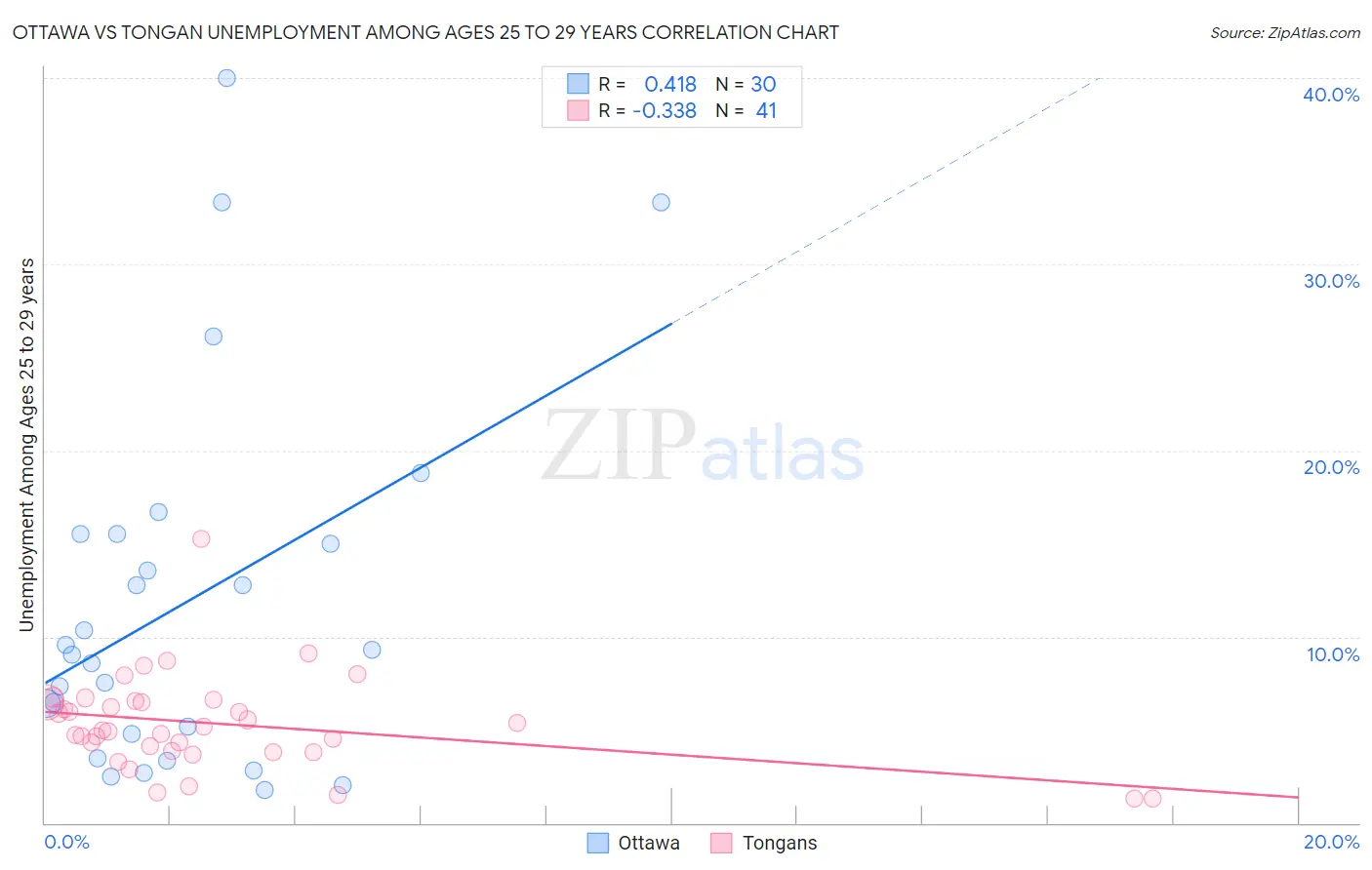 Ottawa vs Tongan Unemployment Among Ages 25 to 29 years