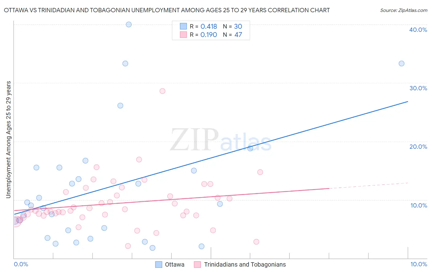 Ottawa vs Trinidadian and Tobagonian Unemployment Among Ages 25 to 29 years