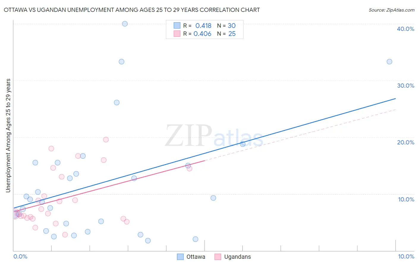 Ottawa vs Ugandan Unemployment Among Ages 25 to 29 years