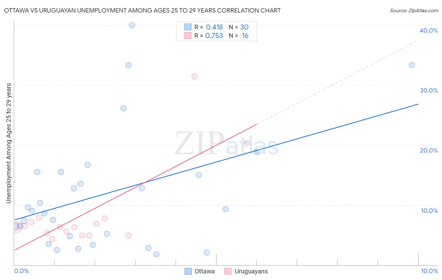 Ottawa vs Uruguayan Unemployment Among Ages 25 to 29 years