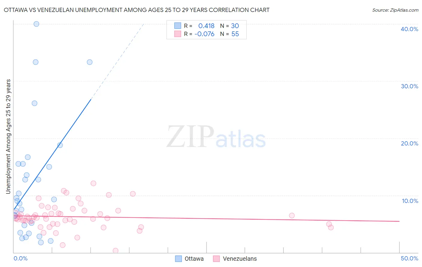 Ottawa vs Venezuelan Unemployment Among Ages 25 to 29 years