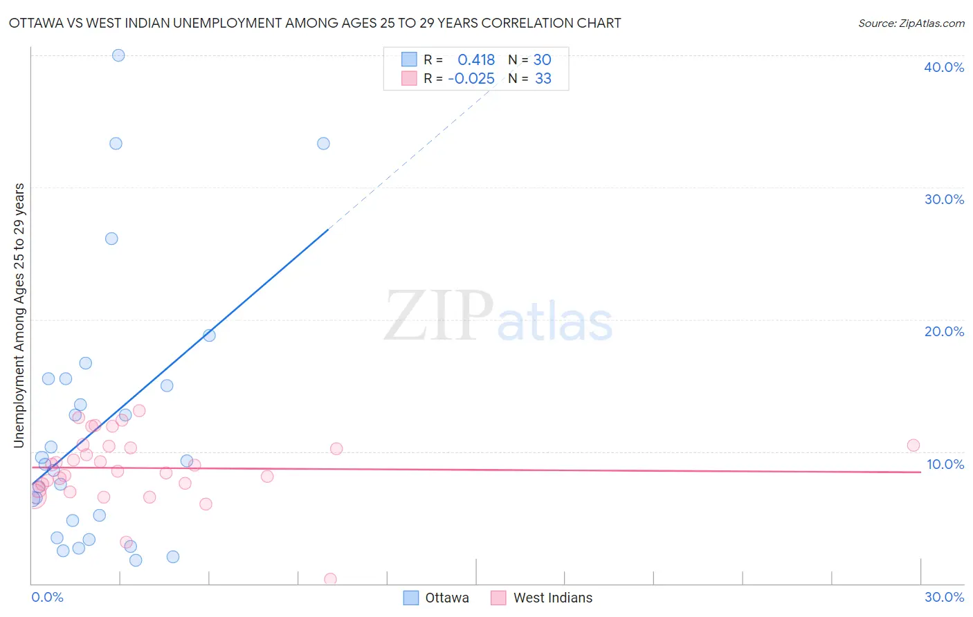 Ottawa vs West Indian Unemployment Among Ages 25 to 29 years