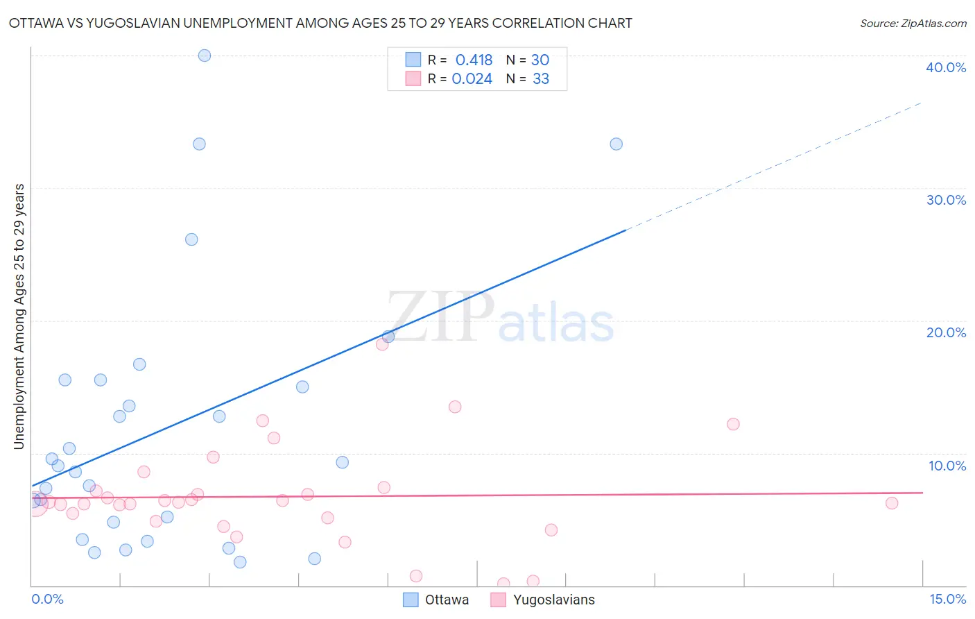 Ottawa vs Yugoslavian Unemployment Among Ages 25 to 29 years