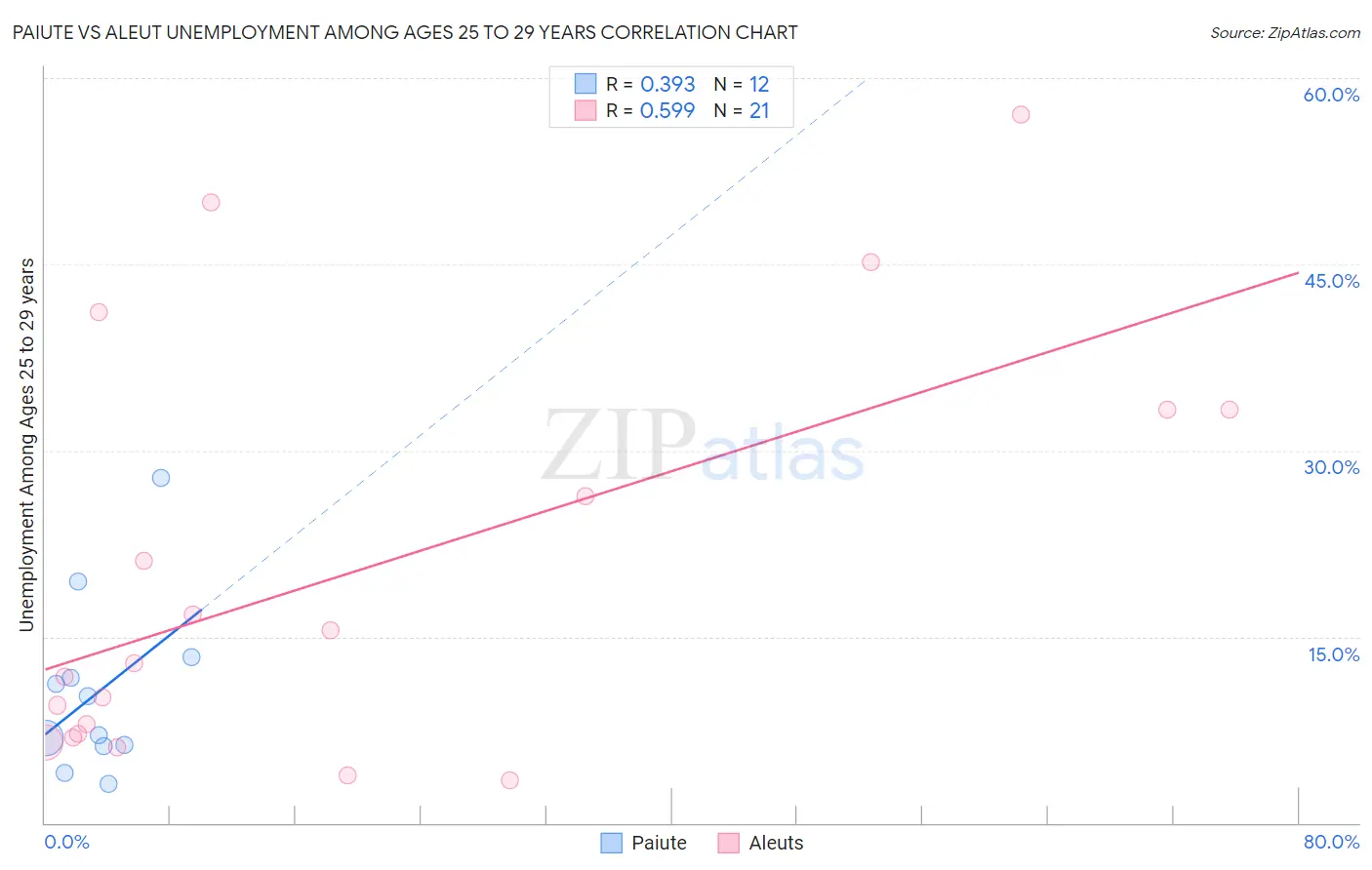 Paiute vs Aleut Unemployment Among Ages 25 to 29 years