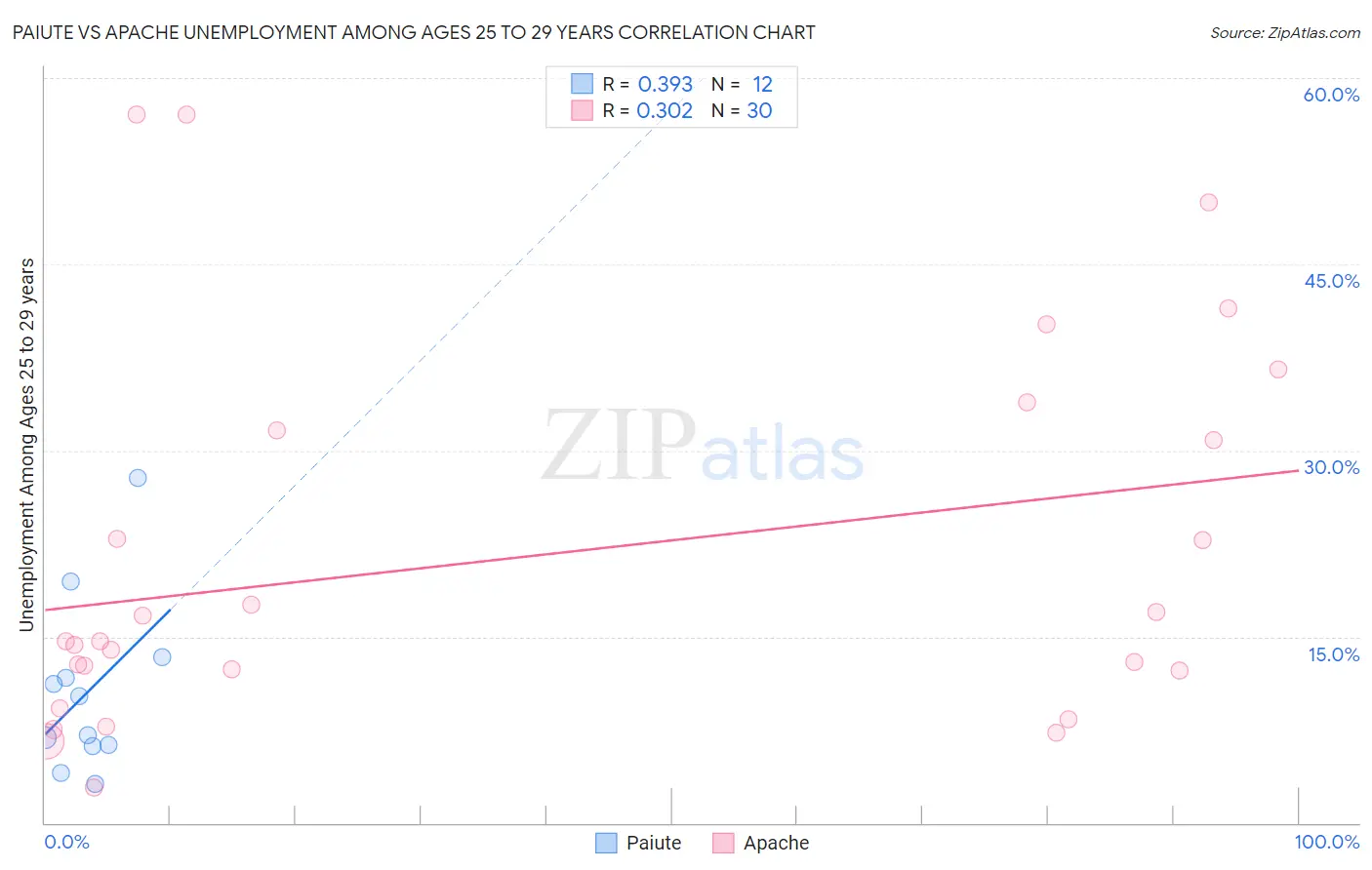Paiute vs Apache Unemployment Among Ages 25 to 29 years