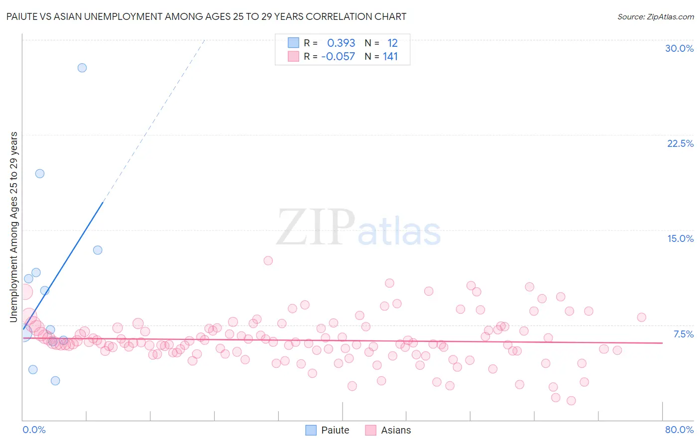 Paiute vs Asian Unemployment Among Ages 25 to 29 years