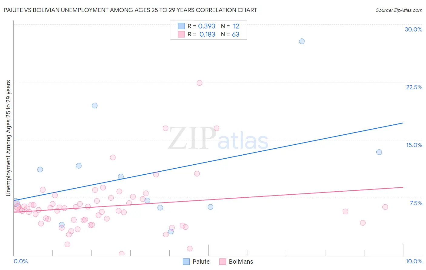Paiute vs Bolivian Unemployment Among Ages 25 to 29 years