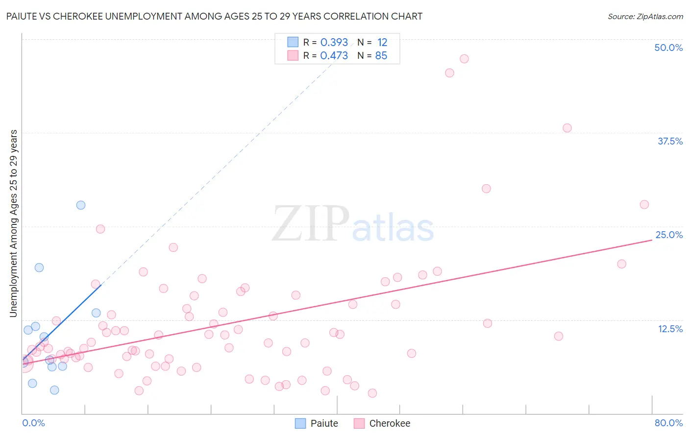 Paiute vs Cherokee Unemployment Among Ages 25 to 29 years