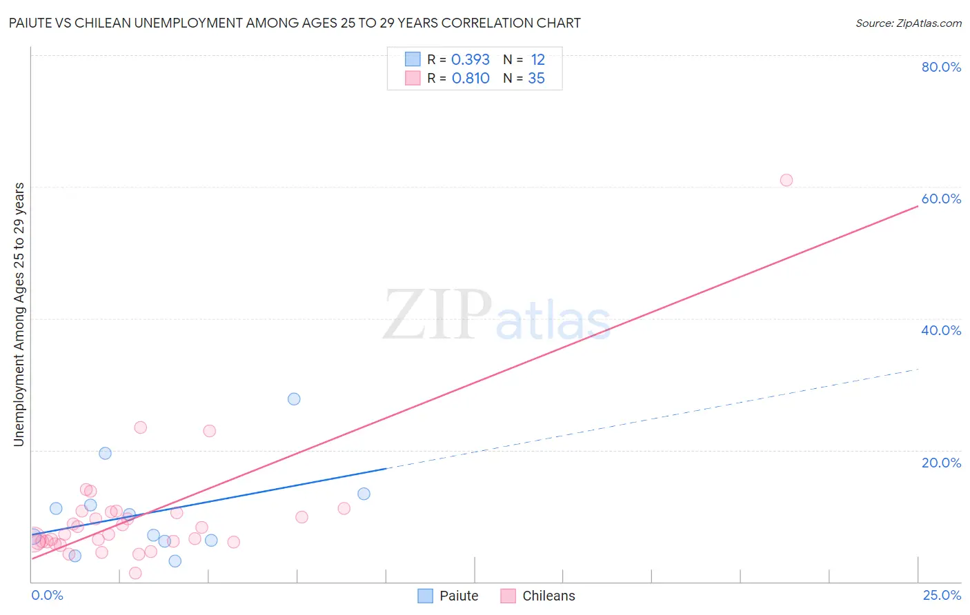 Paiute vs Chilean Unemployment Among Ages 25 to 29 years