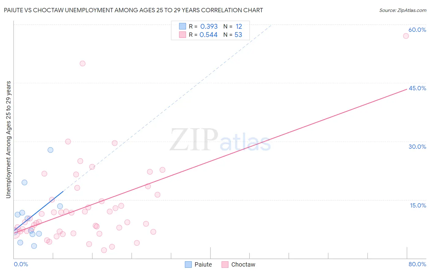Paiute vs Choctaw Unemployment Among Ages 25 to 29 years