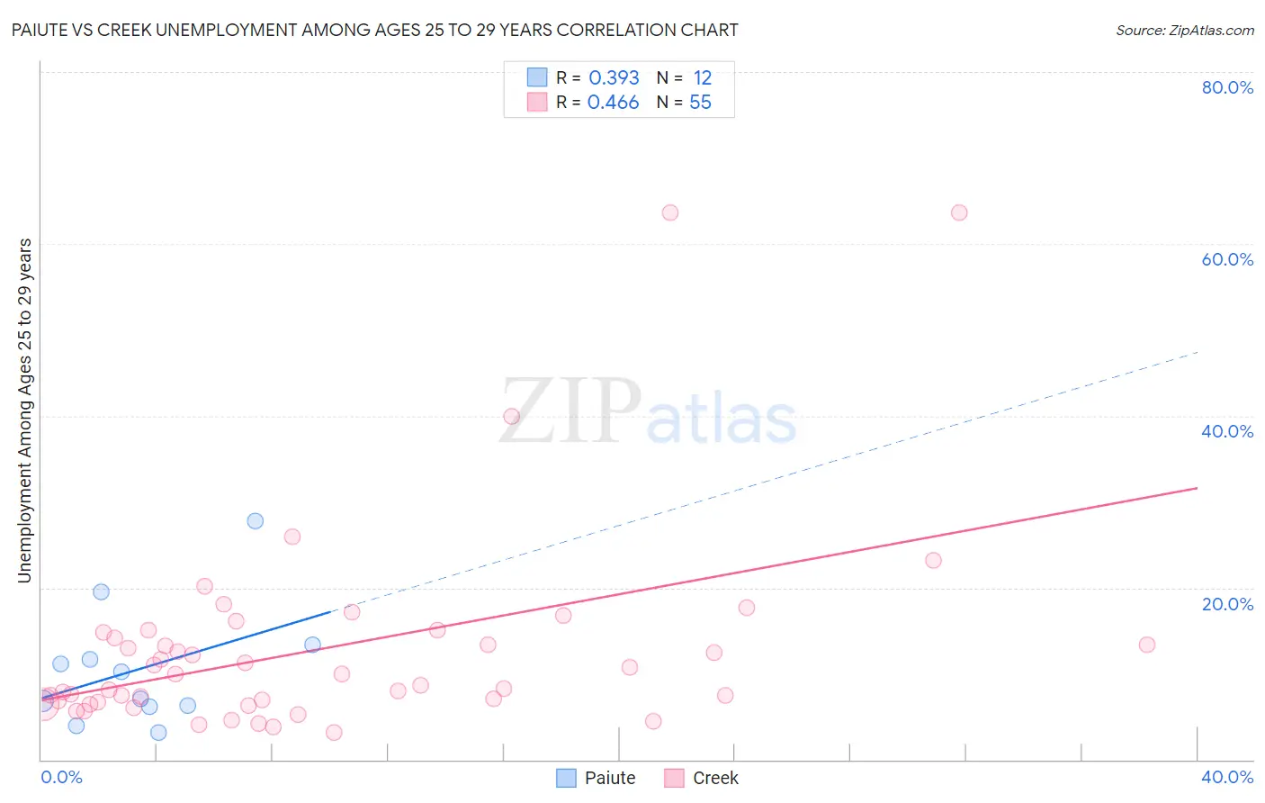 Paiute vs Creek Unemployment Among Ages 25 to 29 years