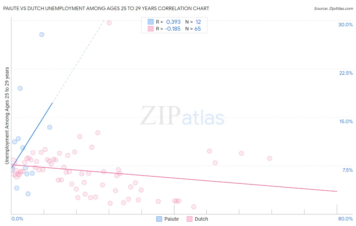 Paiute vs Dutch Unemployment Among Ages 25 to 29 years