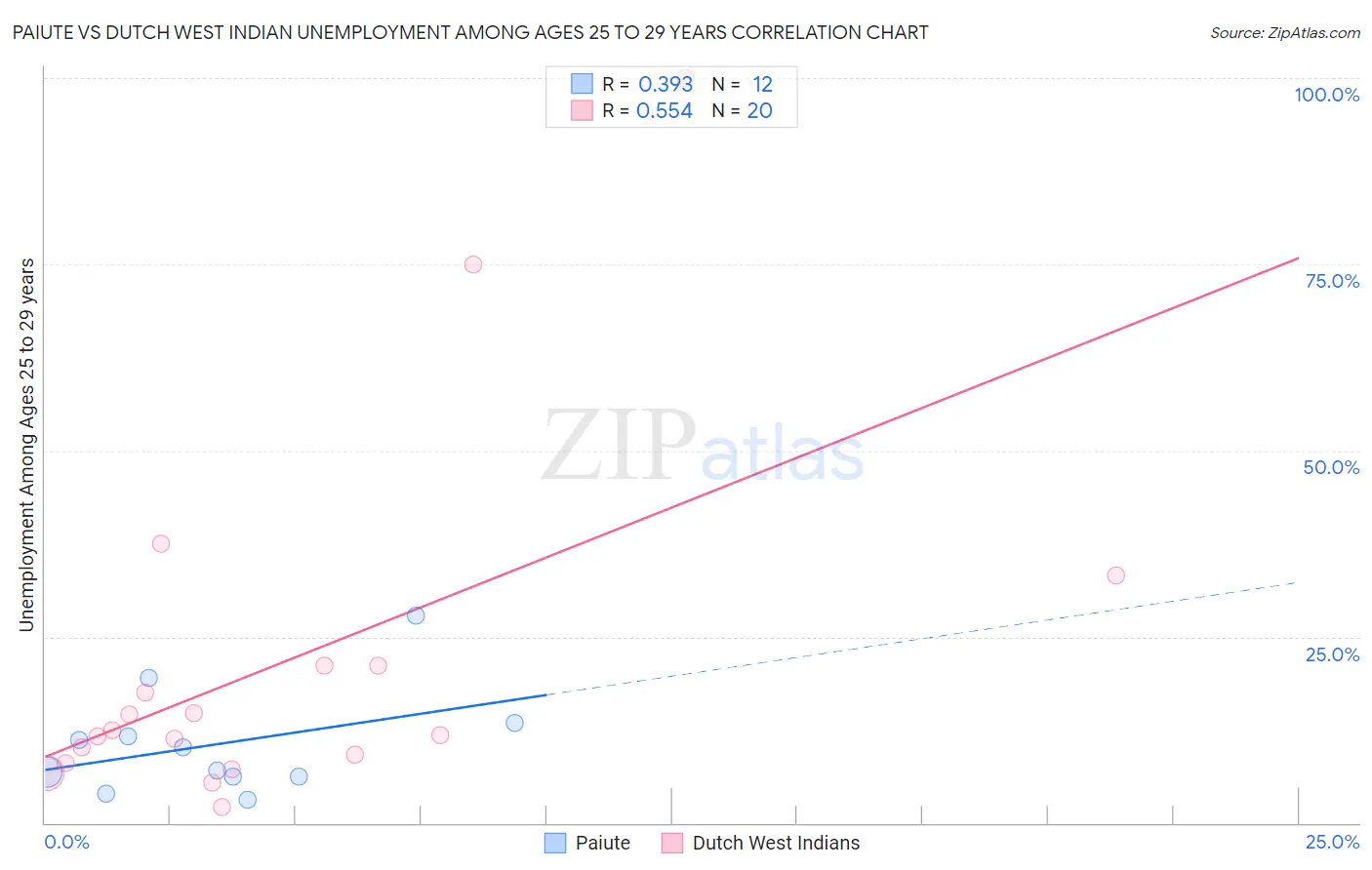 Paiute vs Dutch West Indian Unemployment Among Ages 25 to 29 years