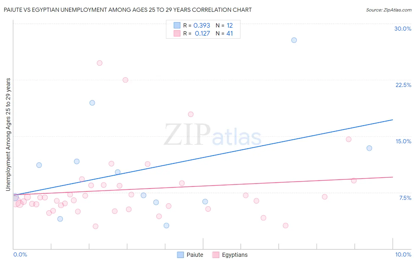 Paiute vs Egyptian Unemployment Among Ages 25 to 29 years