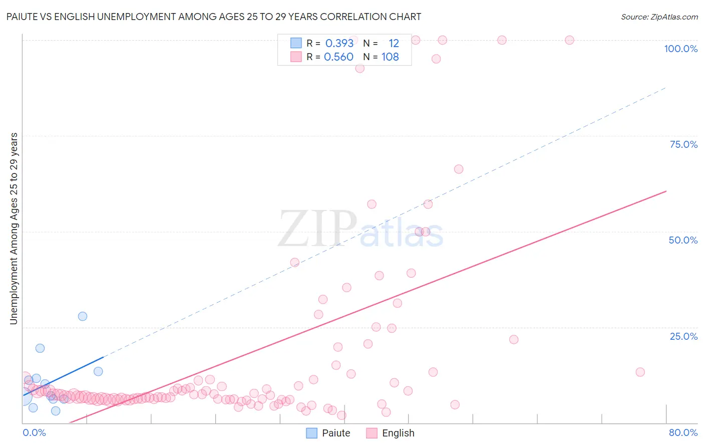 Paiute vs English Unemployment Among Ages 25 to 29 years