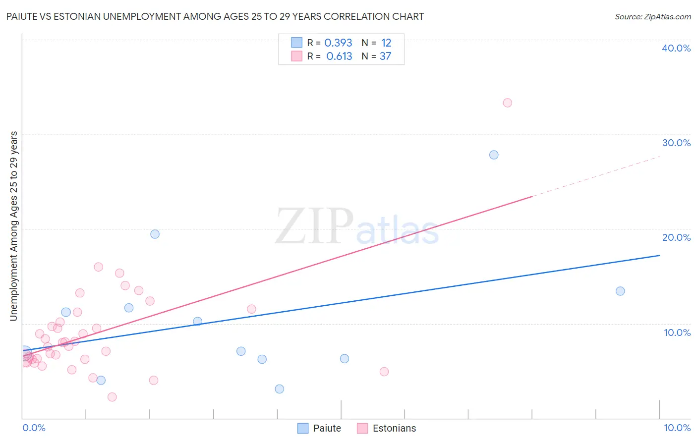 Paiute vs Estonian Unemployment Among Ages 25 to 29 years