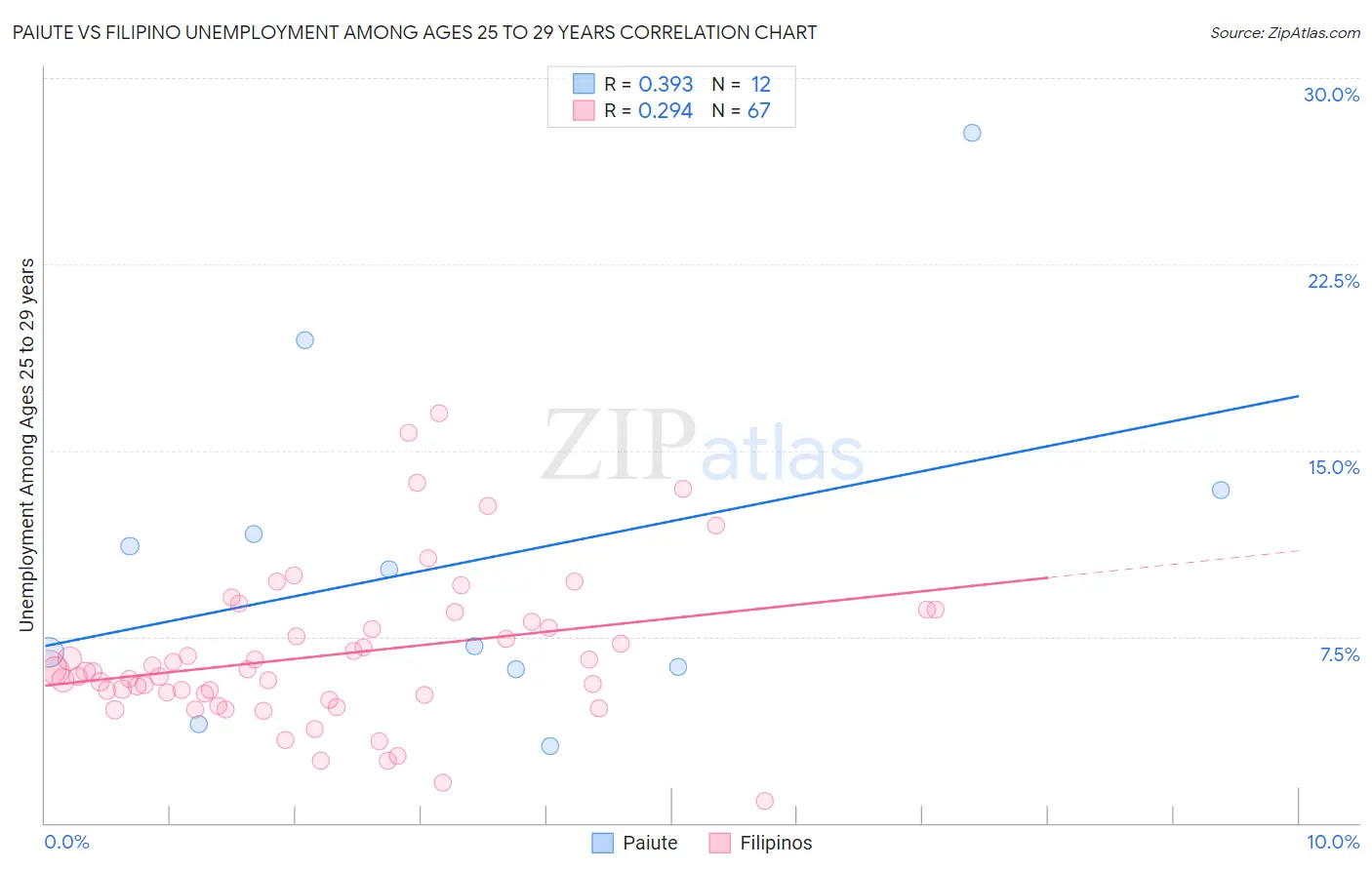 Paiute vs Filipino Unemployment Among Ages 25 to 29 years