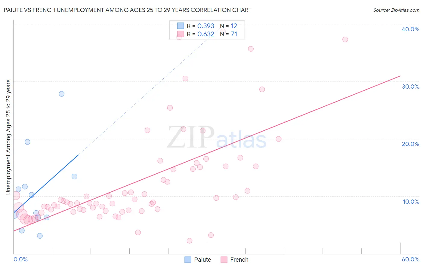 Paiute vs French Unemployment Among Ages 25 to 29 years