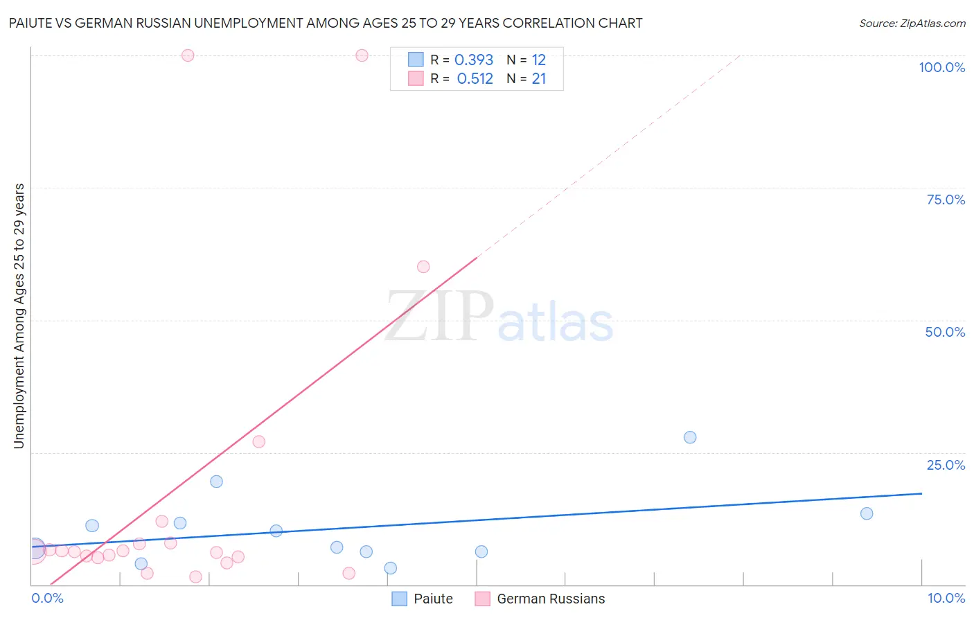 Paiute vs German Russian Unemployment Among Ages 25 to 29 years