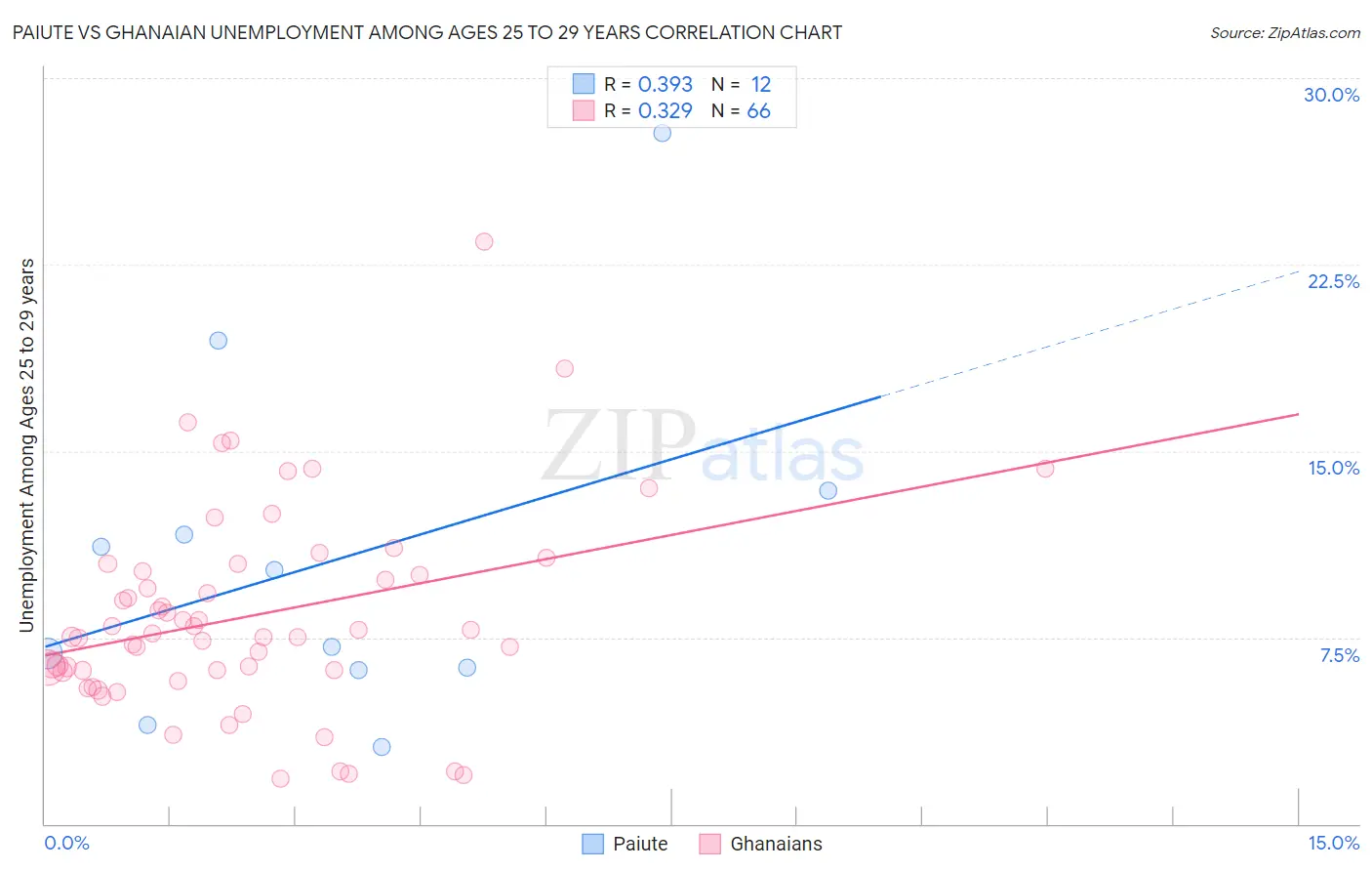 Paiute vs Ghanaian Unemployment Among Ages 25 to 29 years